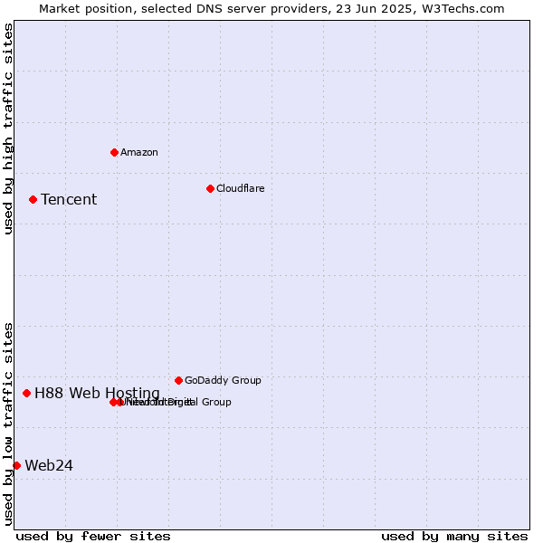 Market position of Tencent vs. H88 Web Hosting vs. Web24