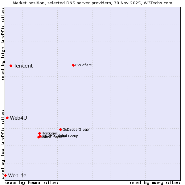 Market position of Tencent vs. Web4U vs. Web.de