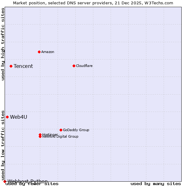 Market position of Tencent vs. Web4U vs. Webhost Python