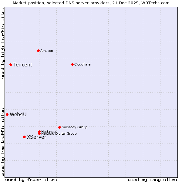 Market position of XServer vs. Tencent vs. Web4U