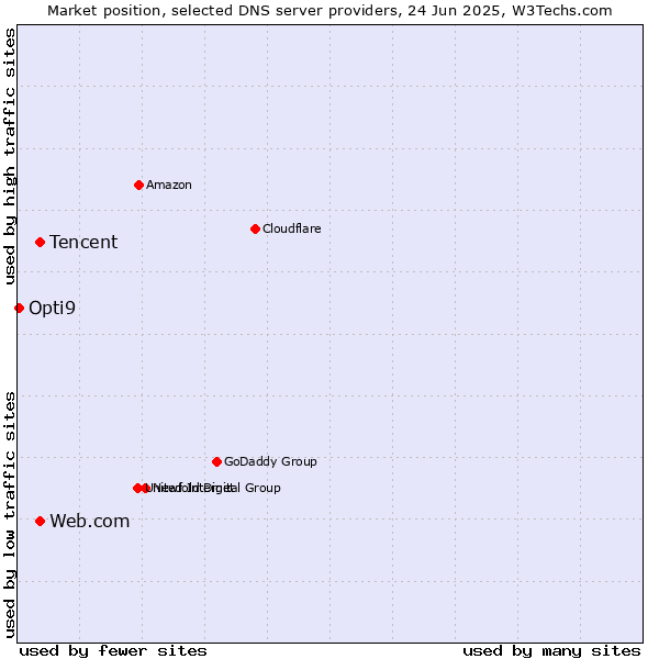 Market position of Tencent vs. Web.com vs. Opti9