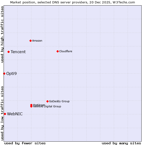 Market position of Tencent vs. WebNIC vs. Opti9