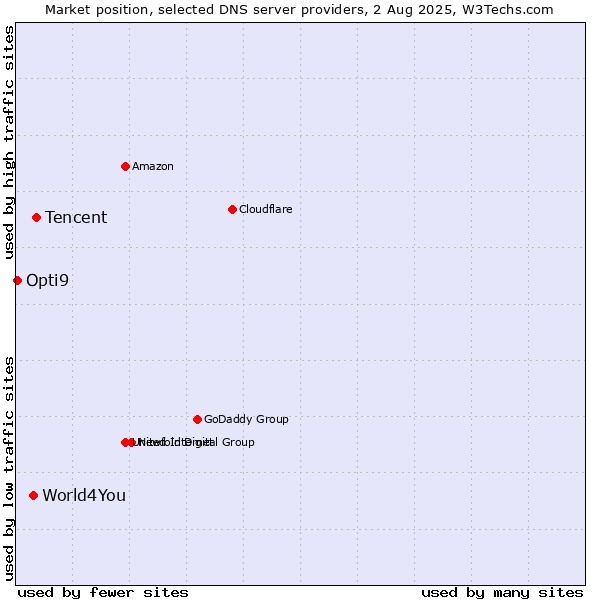 Market position of Tencent vs. World4You vs. Opti9
