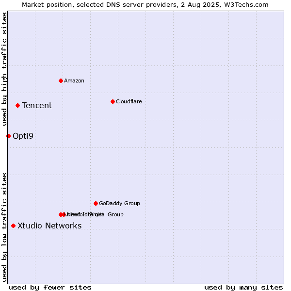 Market position of Tencent vs. Xtudio Networks vs. Opti9