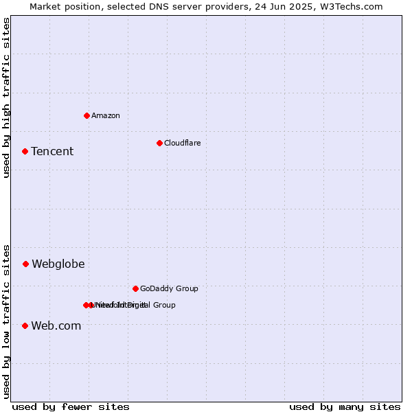 Market position of Webglobe vs. Tencent vs. Web.com