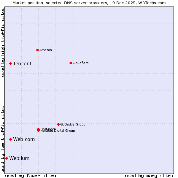 Market position of Tencent vs. Web.com vs. Weblium