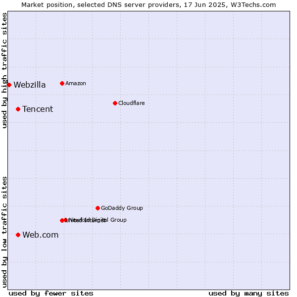 Market position of Tencent vs. Web.com vs. Webzilla