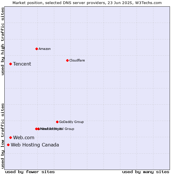 Market position of Tencent vs. Web.com vs. Web Hosting Canada