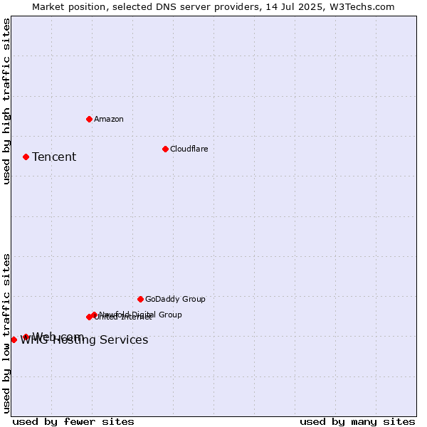 Market position of Tencent vs. Web.com vs. WHG Hosting Services