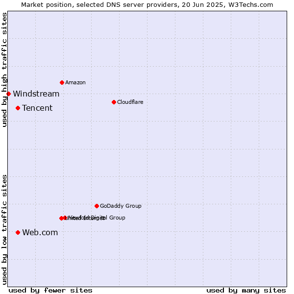 Market position of Tencent vs. Web.com vs. Windstream