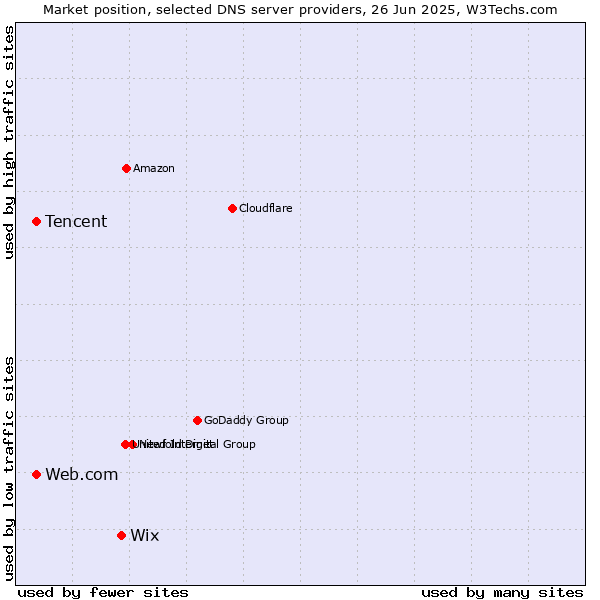 Market position of Wix vs. Tencent vs. Web.com