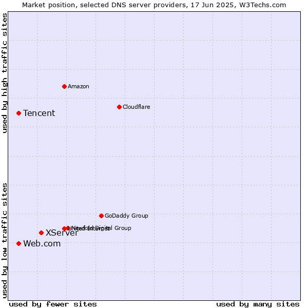 Market position of XServer vs. Tencent vs. Web.com