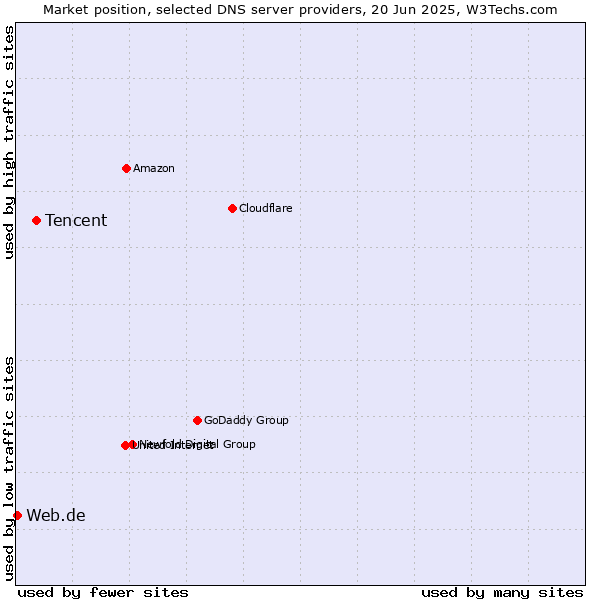 Market position of Tencent vs. Web.de