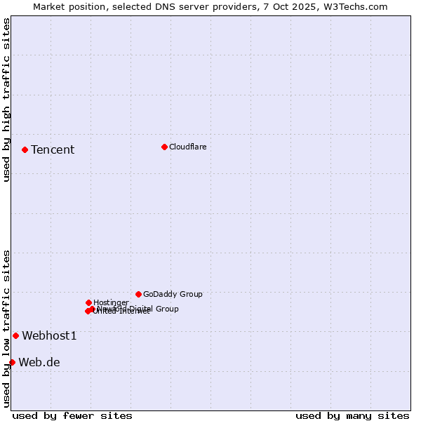Market position of Tencent vs. Webhost1 vs. Web.de