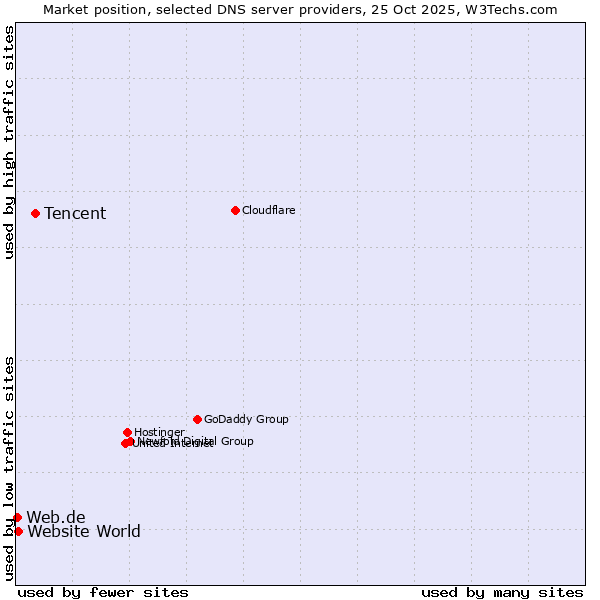 Market position of Tencent vs. Website World vs. Web.de