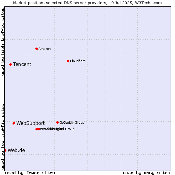 Market position of WebSupport vs. Tencent vs. Web.de