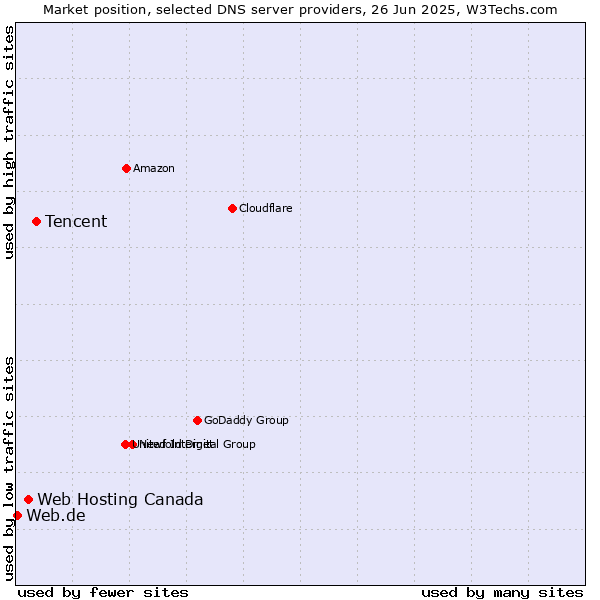 Market position of Tencent vs. Web Hosting Canada vs. Web.de