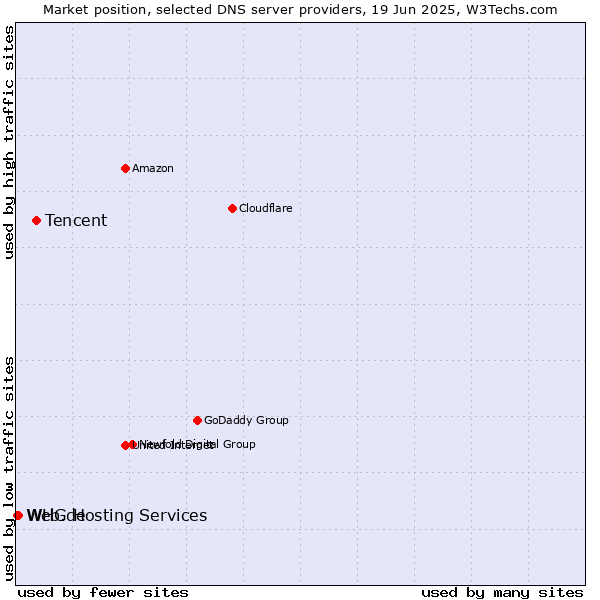 Market position of Tencent vs. WHG Hosting Services vs. Web.de