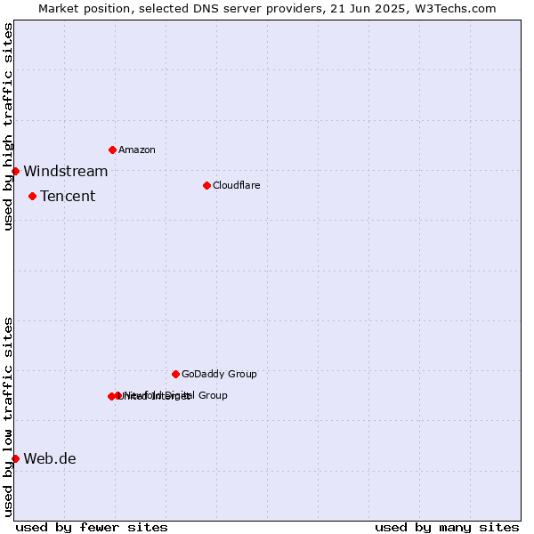 Market position of Tencent vs. Web.de vs. Windstream