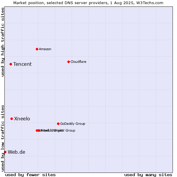 Market position of Xneelo vs. Tencent vs. Web.de