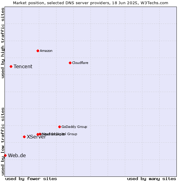 Market position of XServer vs. Tencent vs. Web.de