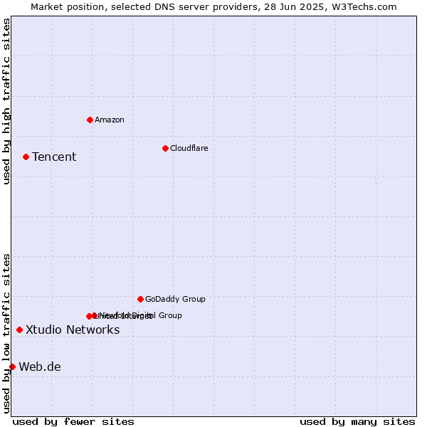 Market position of Tencent vs. Xtudio Networks vs. Web.de