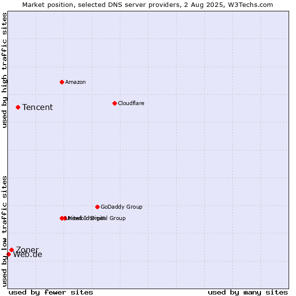 Market position of Tencent vs. Zoner vs. Web.de