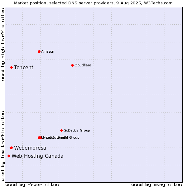 Market position of Tencent vs. Webempresa vs. Web Hosting Canada