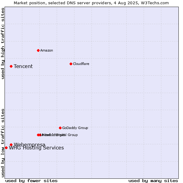 Market position of Tencent vs. Webempresa vs. WHG Hosting Services