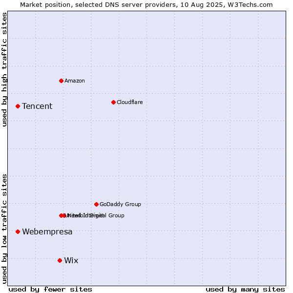 Market position of Wix vs. Tencent vs. Webempresa
