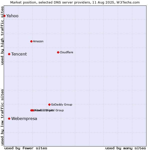 Market position of Tencent vs. Webempresa vs. Yahoo