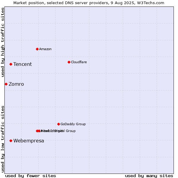 Market position of Tencent vs. Webempresa vs. Zomro