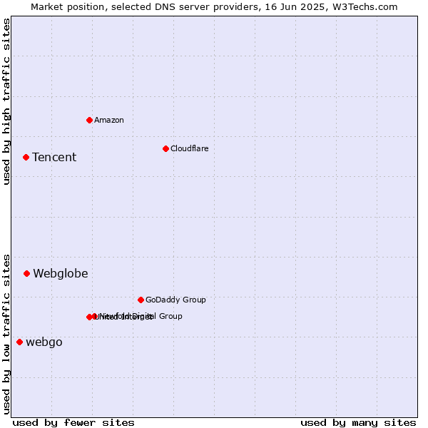 Market position of Webglobe vs. Tencent vs. webgo