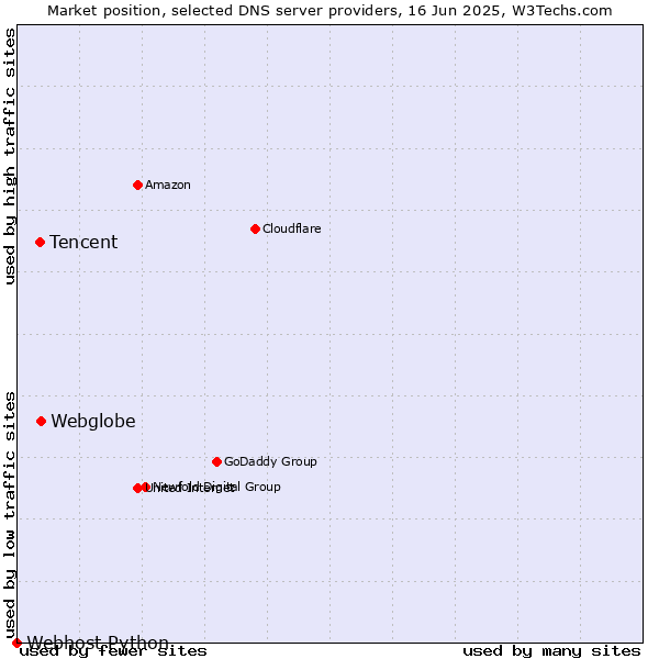 Market position of Webglobe vs. Tencent vs. Webhost Python