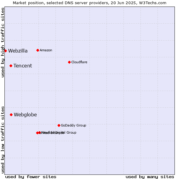 Market position of Webglobe vs. Tencent vs. Webzilla