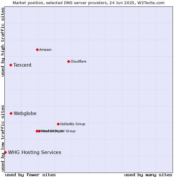 Market position of Webglobe vs. Tencent vs. WHG Hosting Services