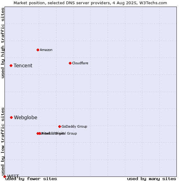 Market position of Webglobe vs. Tencent vs. WIIT