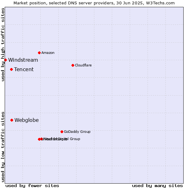 Market position of Webglobe vs. Tencent vs. Windstream