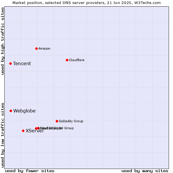 Market position of XServer vs. Webglobe vs. Tencent