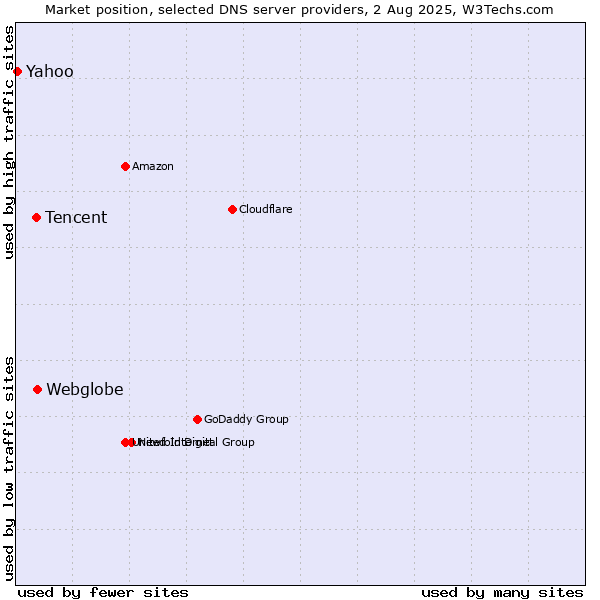 Market position of Webglobe vs. Tencent vs. Yahoo