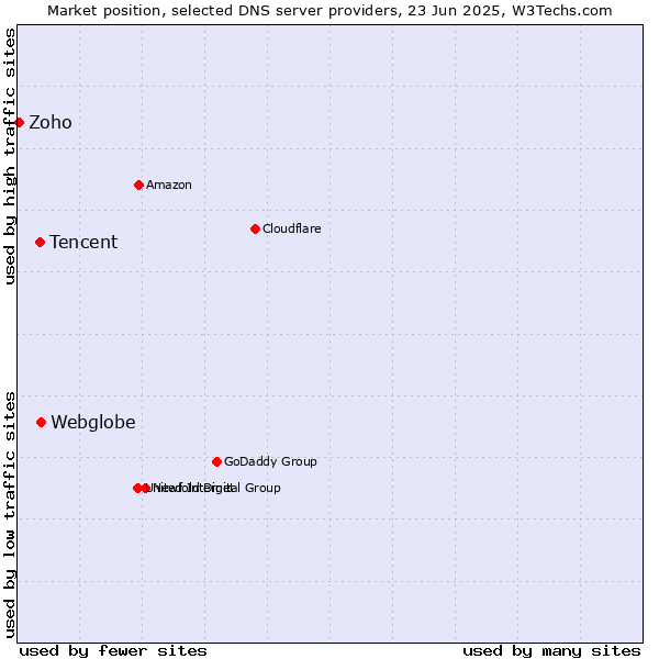 Market position of Webglobe vs. Tencent vs. Zoho