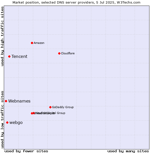Market position of Tencent vs. webgo vs. Webnames