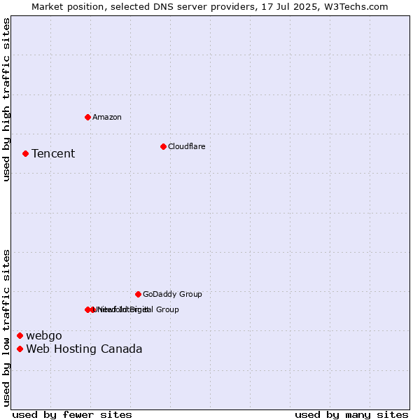 Market position of Tencent vs. Web Hosting Canada vs. webgo