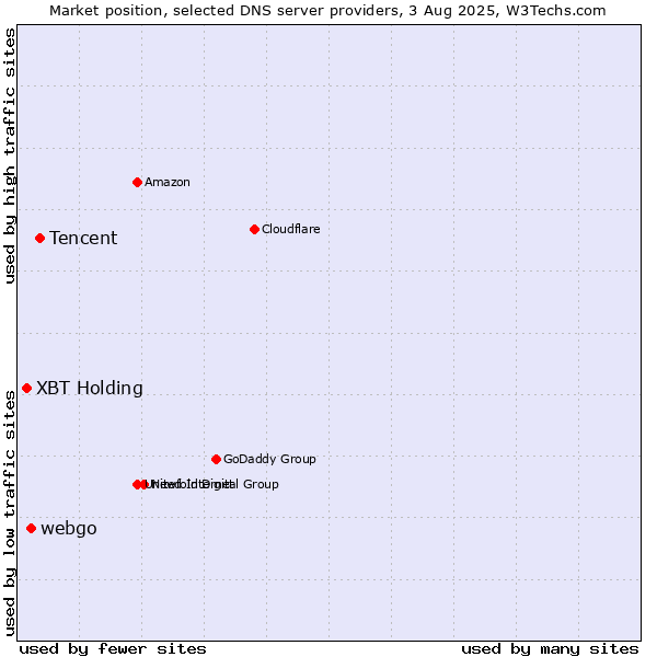 Market position of Tencent vs. webgo vs. XBT Holding