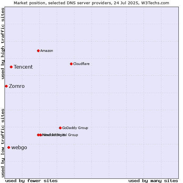 Market position of Tencent vs. webgo vs. Zomro