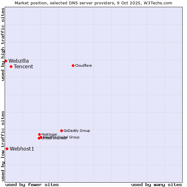 Market position of Tencent vs. Webhost1 vs. Webzilla