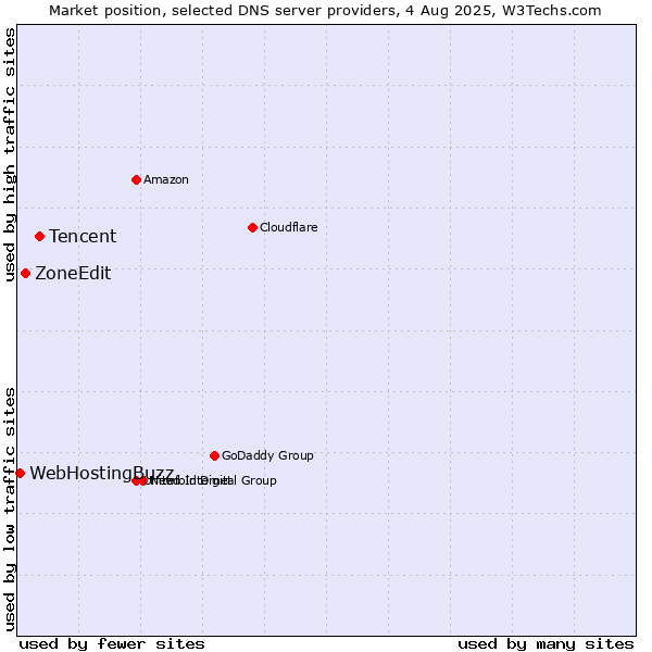 Market position of Tencent vs. ZoneEdit vs. WebHostingBuzz
