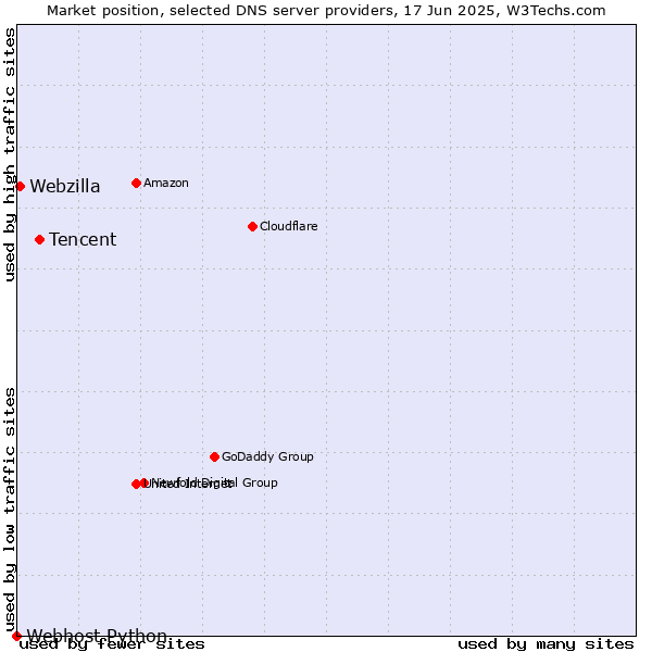 Market position of Tencent vs. Webzilla vs. Webhost Python