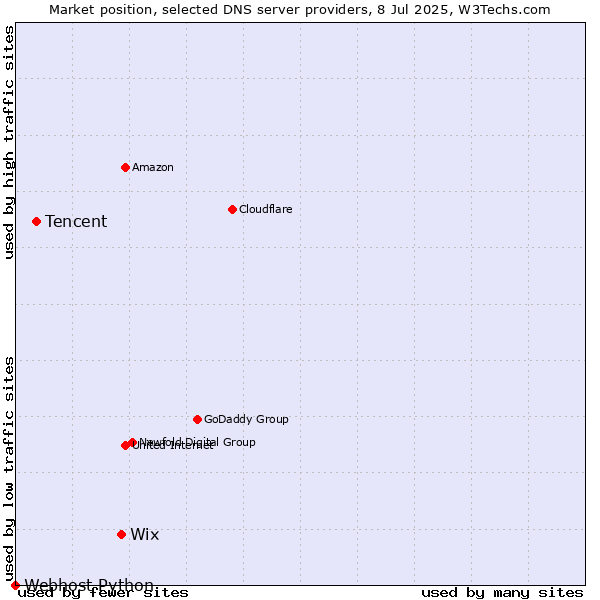 Market position of Wix vs. Tencent vs. Webhost Python