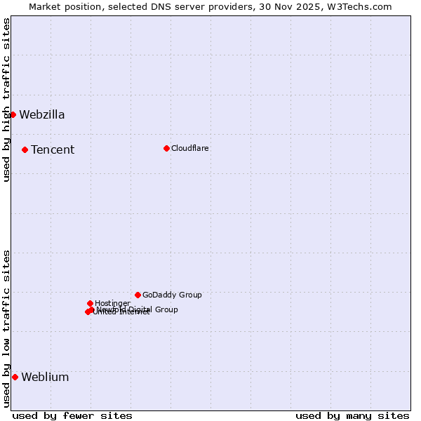 Market position of Tencent vs. Weblium vs. Webzilla